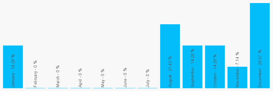 Number popularity chart 1387740473