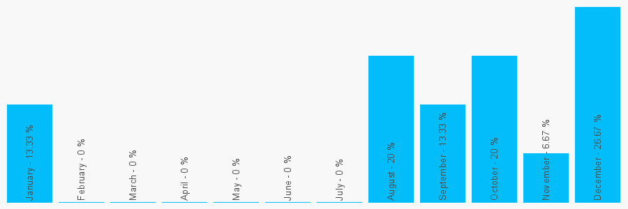 Number popularity chart 1538702073