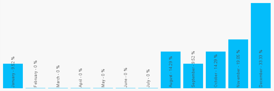 Number popularity chart 745598864