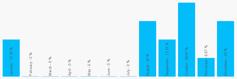 Number popularity chart 1483576504