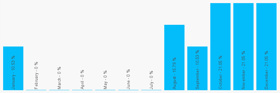 Number popularity chart 1943831258