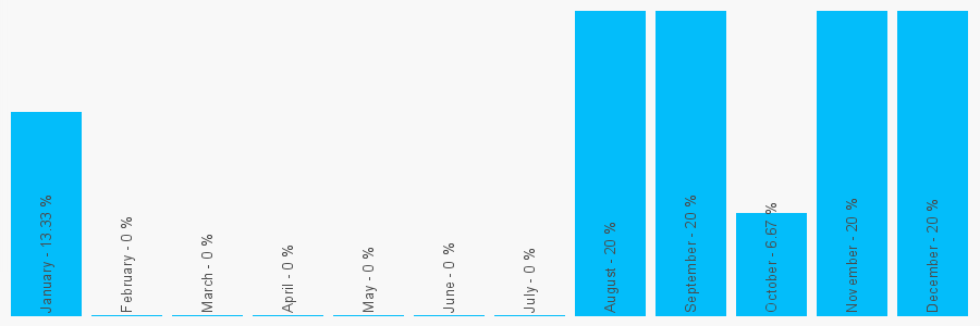 Number popularity chart 1912530172