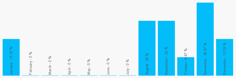 Number popularity chart 1179276954