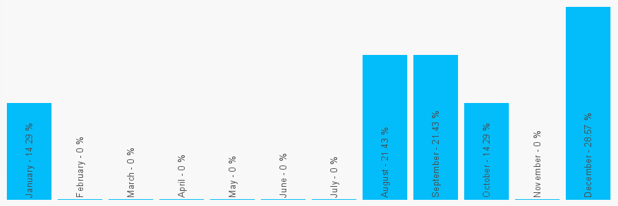 Number popularity chart 2083408514