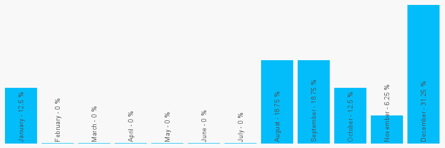 Number popularity chart 1827331100