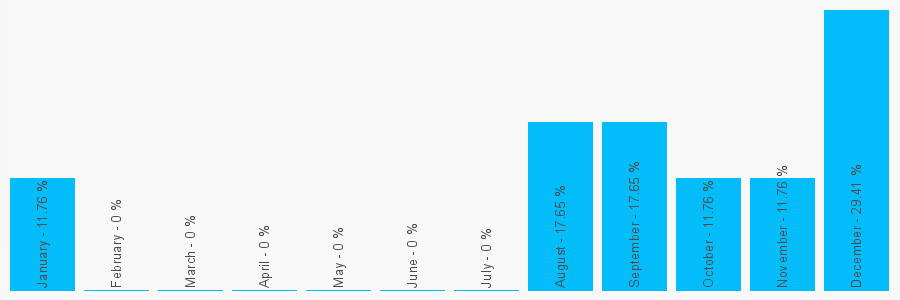 Number popularity chart 7860625033