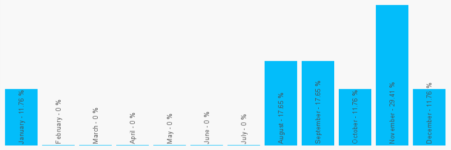 Number popularity chart 7752098708