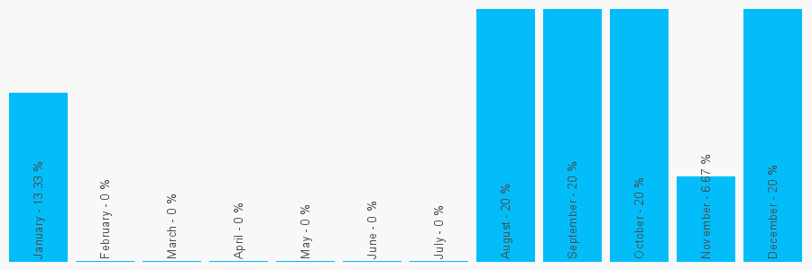 Number popularity chart 9391466726