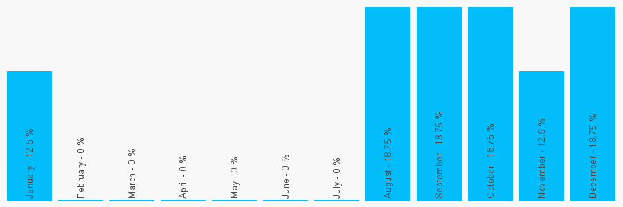 Number popularity chart 1611831605