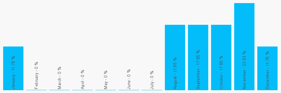 Number popularity chart 2039911702