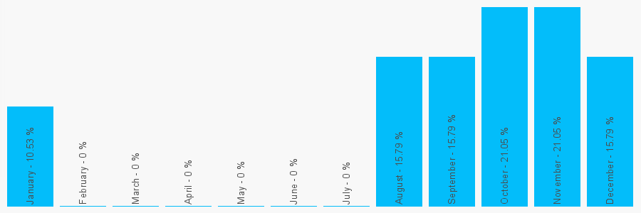 Number popularity chart 1416366010