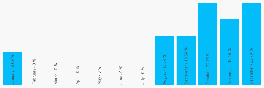 Number popularity chart 7411126563