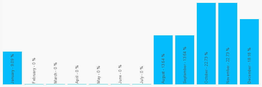 Number popularity chart 1243531030