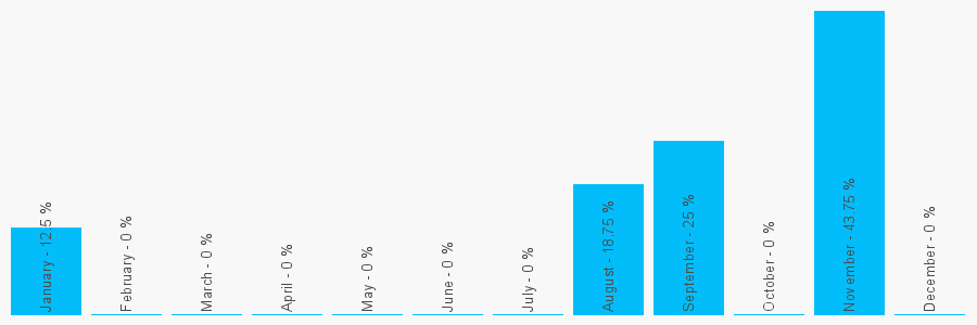 Number popularity chart 1494471086