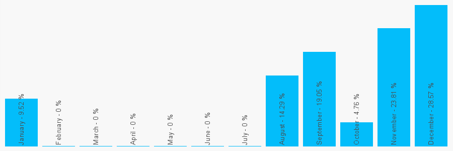 Number popularity chart 1254826528