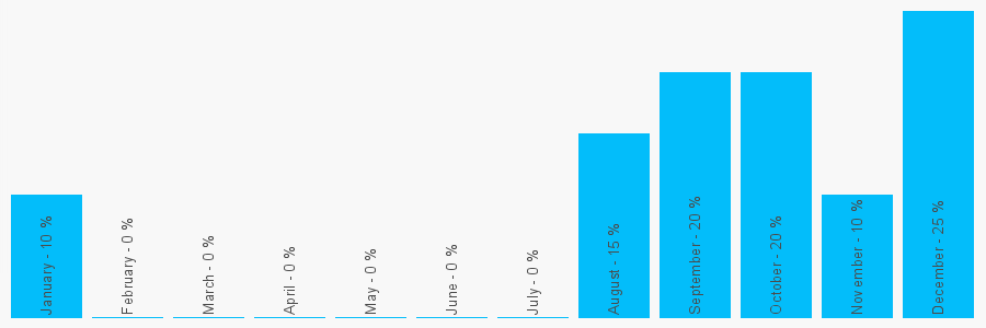 Number popularity chart 8001615339