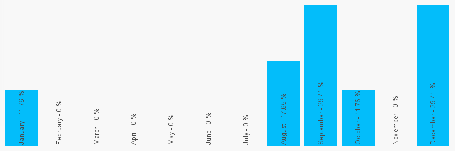 Number popularity chart 7852119066