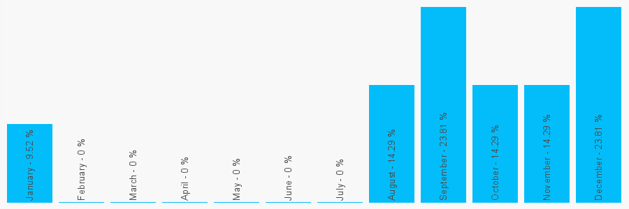 Number popularity chart 1132620521