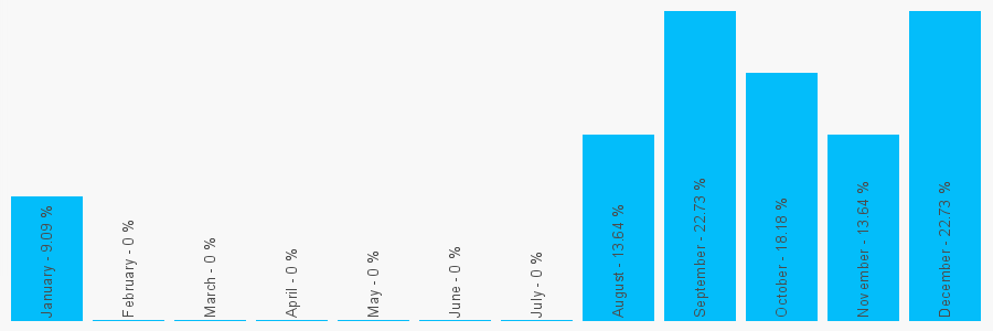 Number popularity chart 7860020390