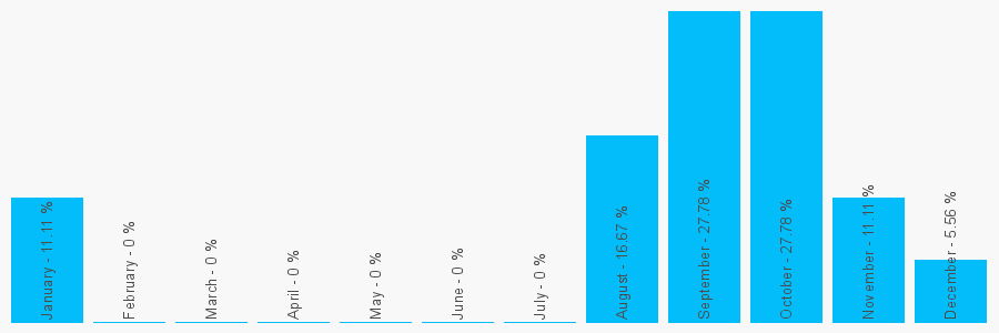 Number popularity chart 7521044793