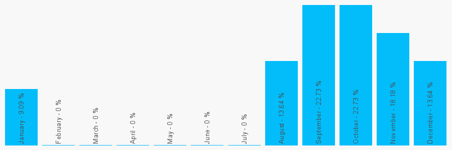 Number popularity chart 1273749500