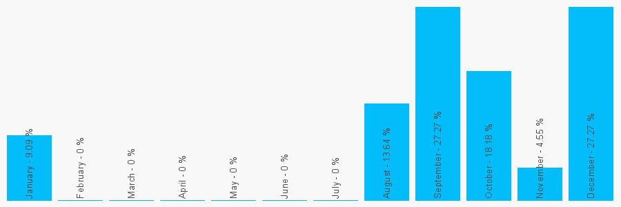 Number popularity chart 1205112925