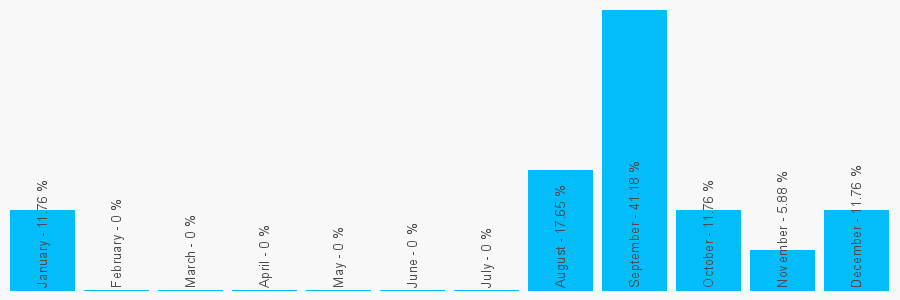 Number popularity chart 1556502645