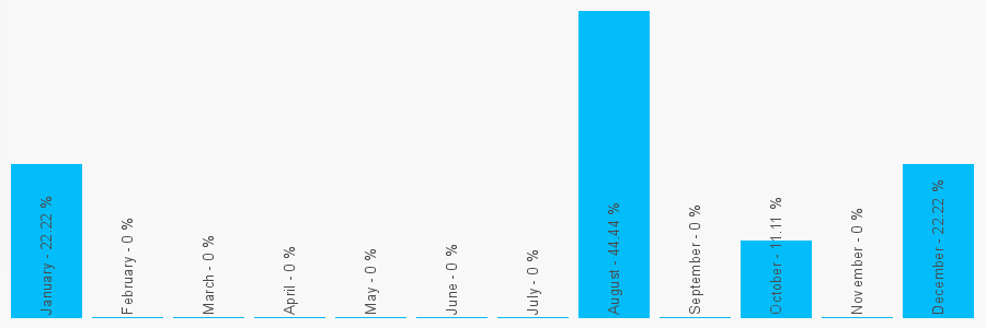 Number popularity chart 1656786942