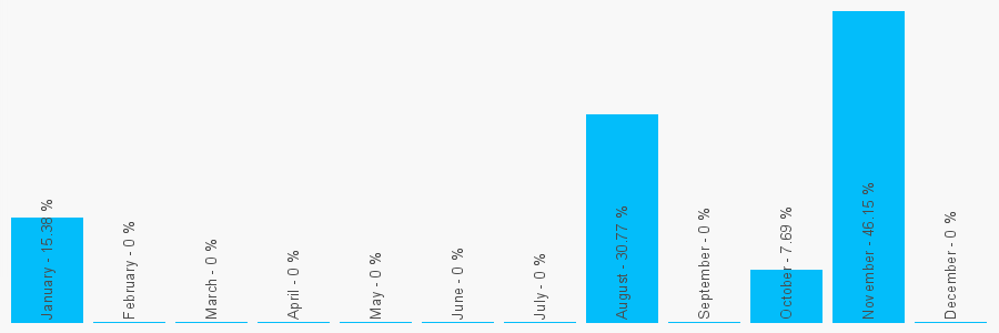 Number popularity chart 2920706585