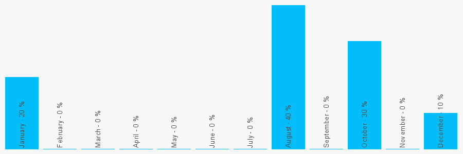 Number popularity chart 1964953496