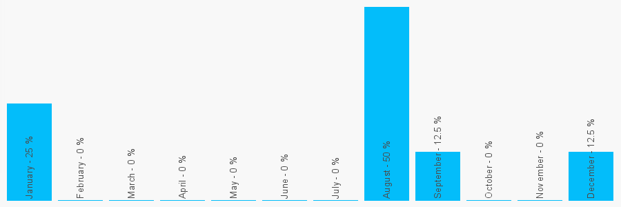 Number popularity chart 1745360101