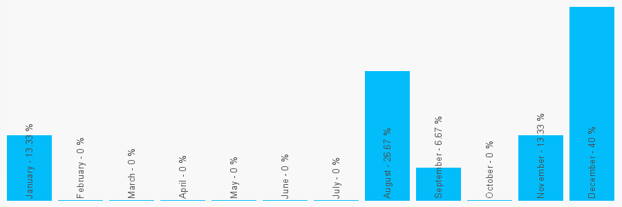 Number popularity chart 1834814043