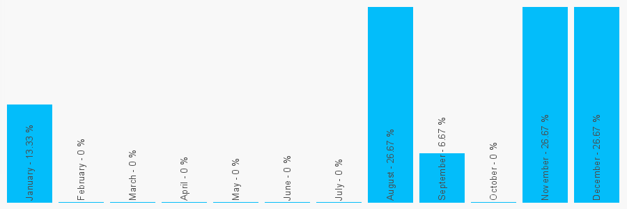 Number popularity chart 1788546093