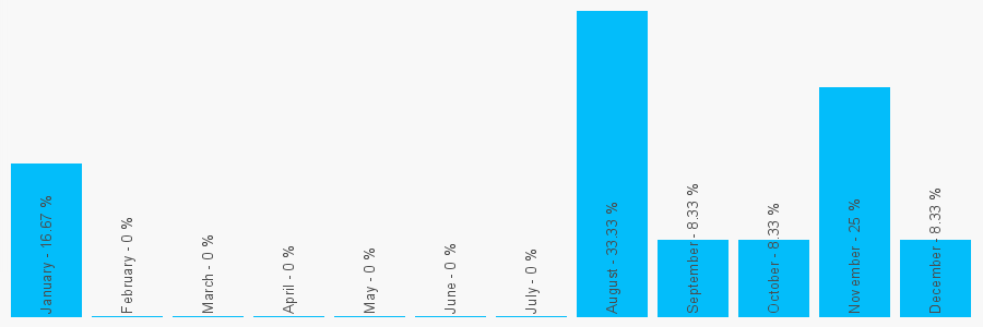 Number popularity chart 2038685019