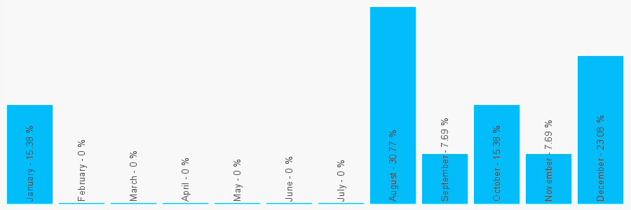 Number popularity chart 1665602135