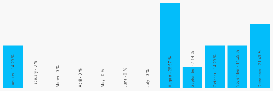 Number popularity chart 1244345152