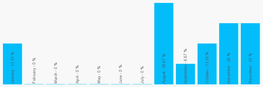 Number popularity chart 1620860968