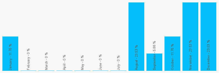 Number popularity chart 7715572505