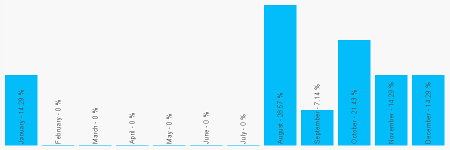 Number popularity chart 2083176320