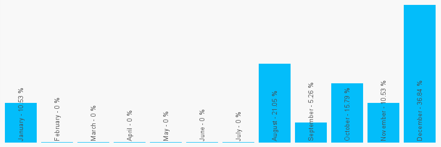 Number popularity chart 2058988522