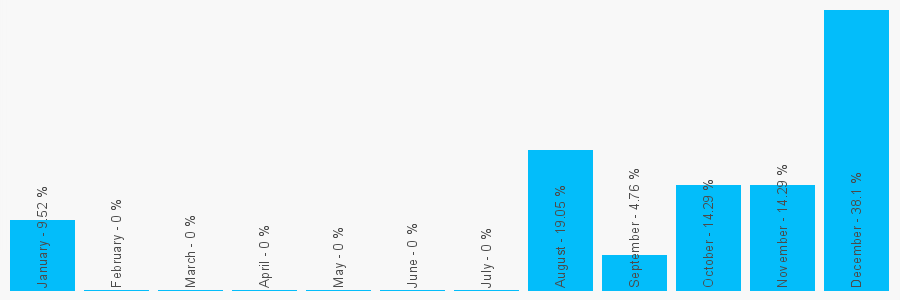 Number popularity chart 279477161