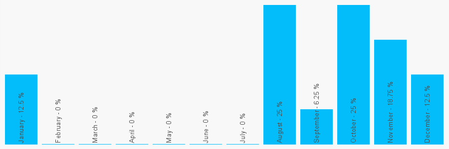 Number popularity chart 1483578485