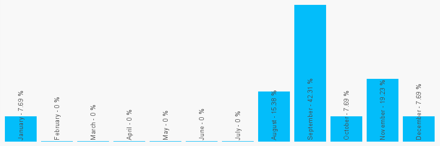 Number popularity chart 2890365595