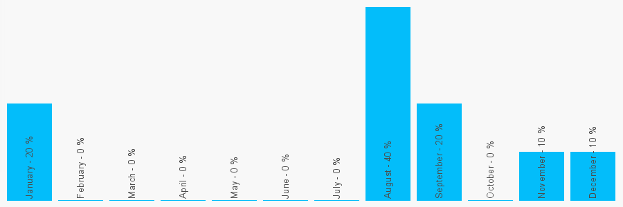 Number popularity chart 1312203373