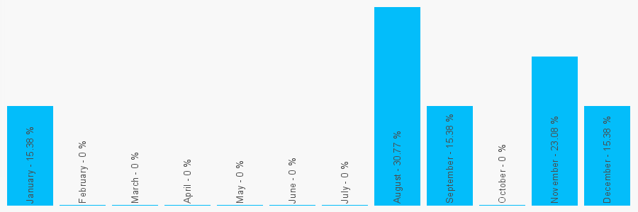 Number popularity chart 1962732595