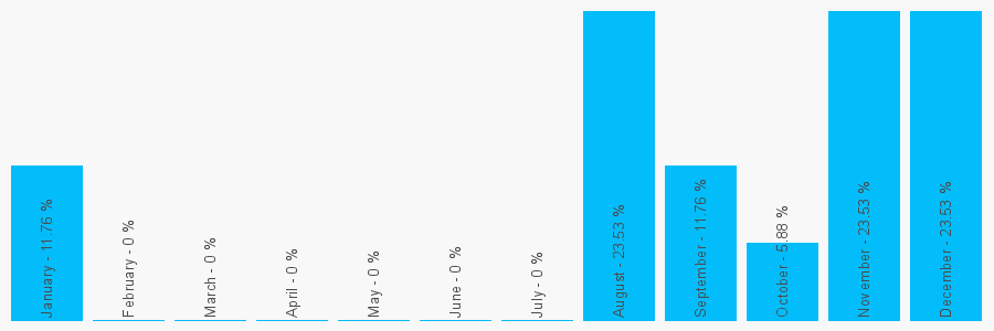 Number popularity chart 9397924370