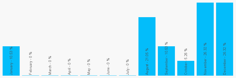 Number popularity chart 7514567602