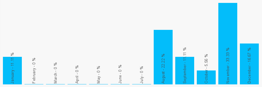 Number popularity chart 7484801730