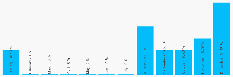 Number popularity chart 2038661784