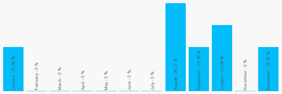 Number popularity chart 1902743000